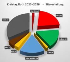 Kreistagswahl Roth - Sitzverteilung 2020-2026